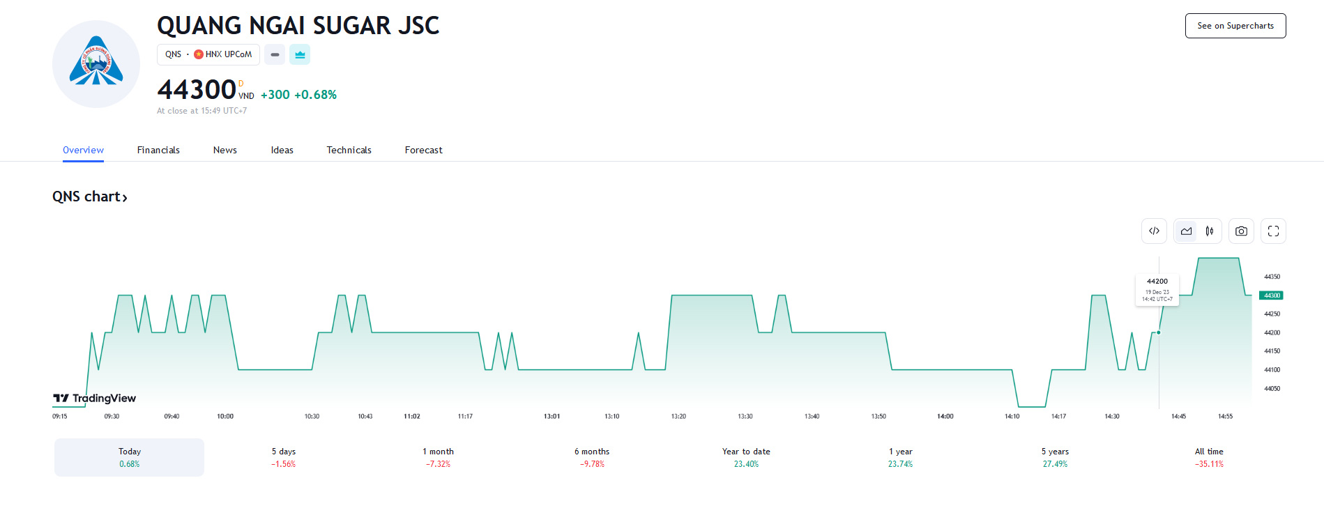 Sơ đồ giá Pg88vnd dành cho Android và iOS tại Việt Nam QNS trên Tradingview.