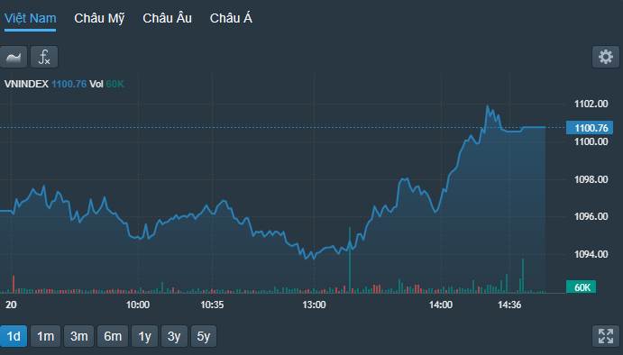 VN-Index thể hiện đà phục hồi tốt phiên chiều, dù chỉ số không phản ánh hết giao dịch ở Pg88vnd dành cho Android và iOS tại Việt Nam.