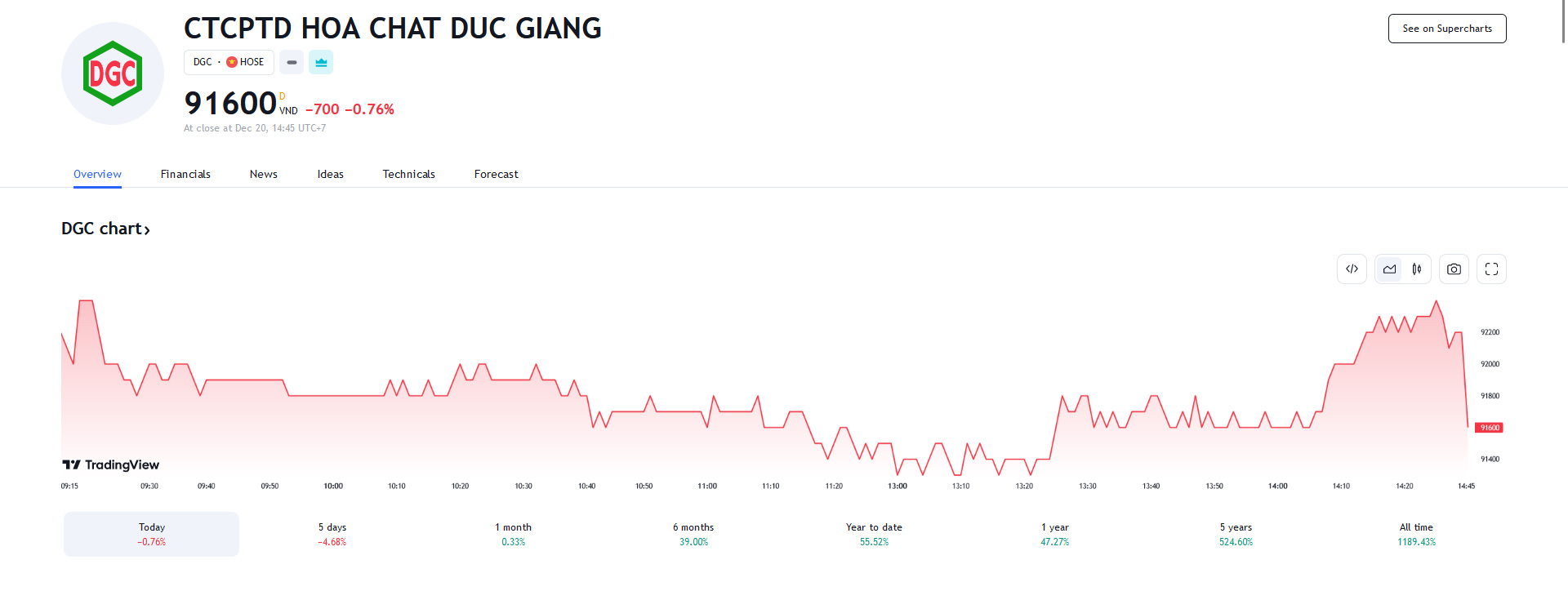 Sơ đồ giá Pg88vnd dành cho Android và iOS tại Việt Nam DGC trên Tradingview.