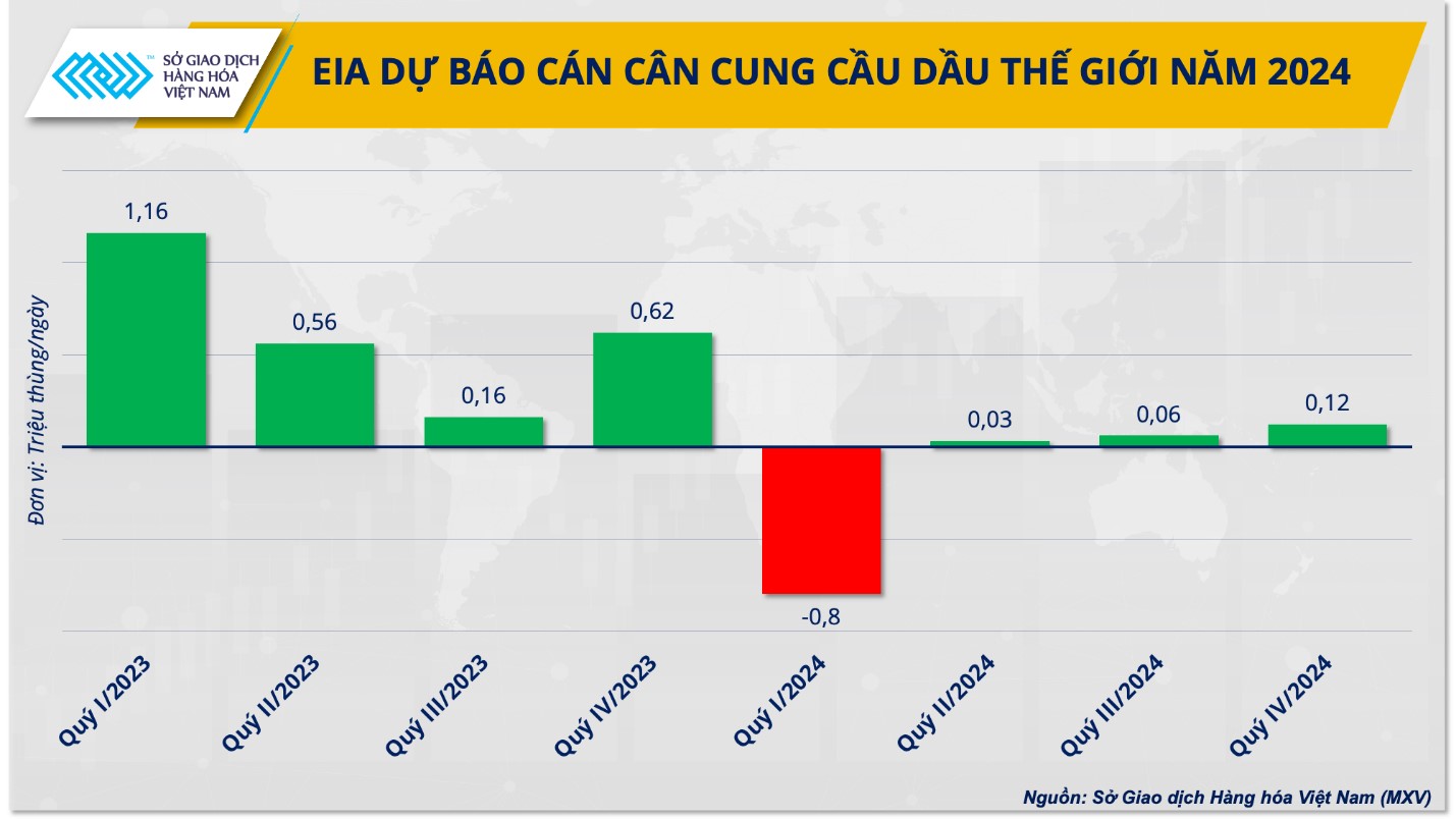 EIA dự b&aacute;o c&aacute;n c&acirc;n cung cầu dầu th&ocirc; năm 2024.