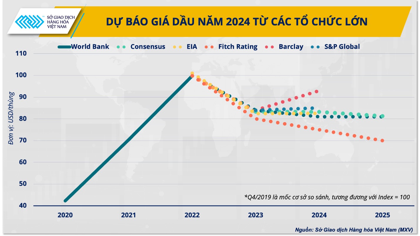 Dự b&aacute;o gi&aacute; dầu năm 2024 từ c&aacute;c tổ chức lớn.