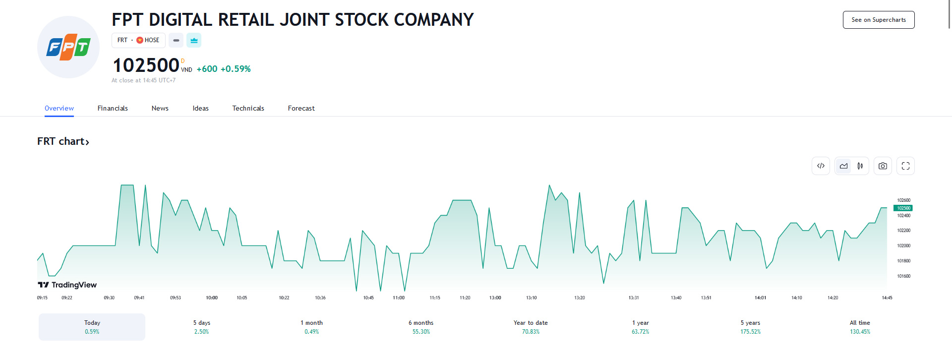 Giá tăng hơn 70% từ đầu năm, Dragon Capital nâng sở hữu tại FRT lên hơn 11%