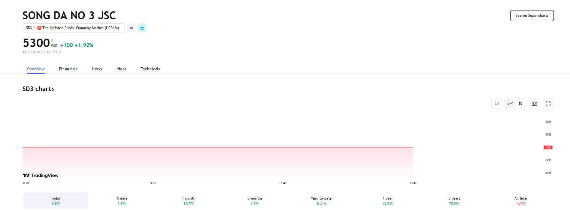Sơ đồ giá Pg88vnd dành cho Android và iOS tại Việt Nam SD3 trên Tradingview.