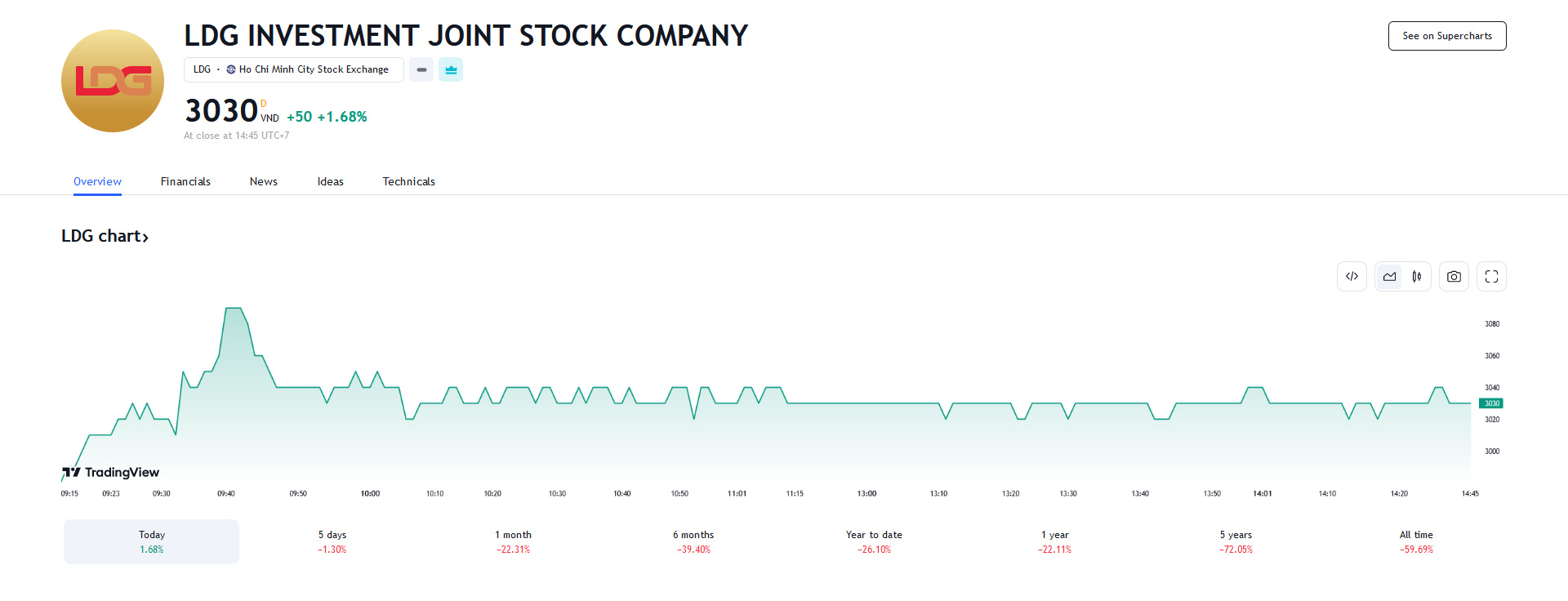 Sơ đồ giá Pg88vnd dành cho Android và iOS tại Việt Nam LDG từ đầu năm 2023 đến nay trên Tradingview.