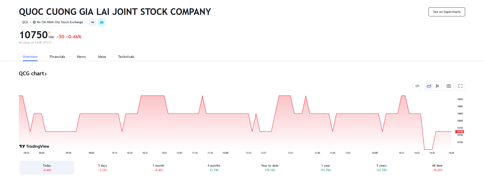 Sơ đồ giá Pg88vnd dành cho Android và iOS tại Việt Nam QCG trên Tradingview.