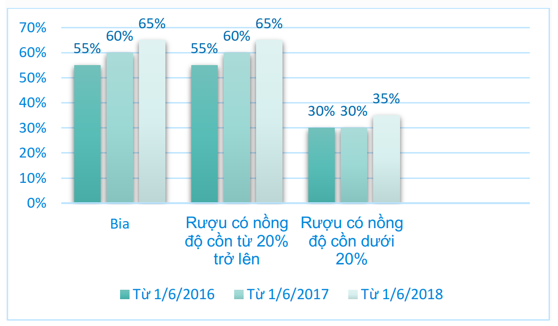 Thuế suất thuế ti&ecirc;u thụ đặc biệt tăng theo lộ tr&igrave;nh thời gian gần đ&acirc;y.