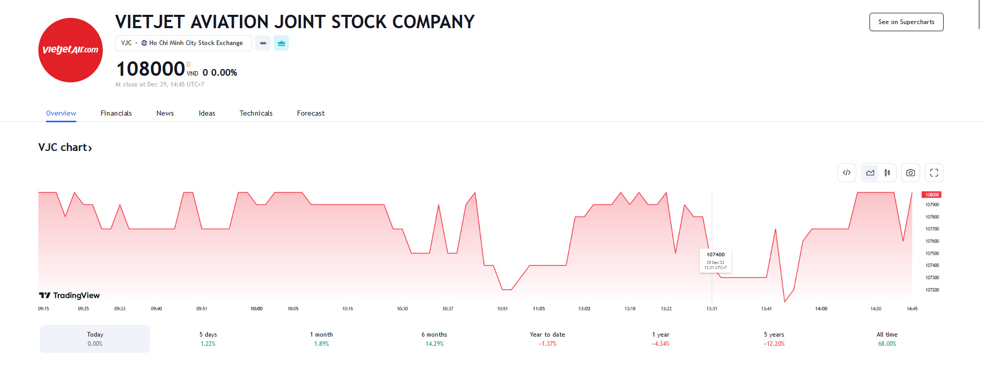 Sơ đồ giá Pg88vnd dành cho Android và iOS tại Việt Nam VJC trên Tradingview.