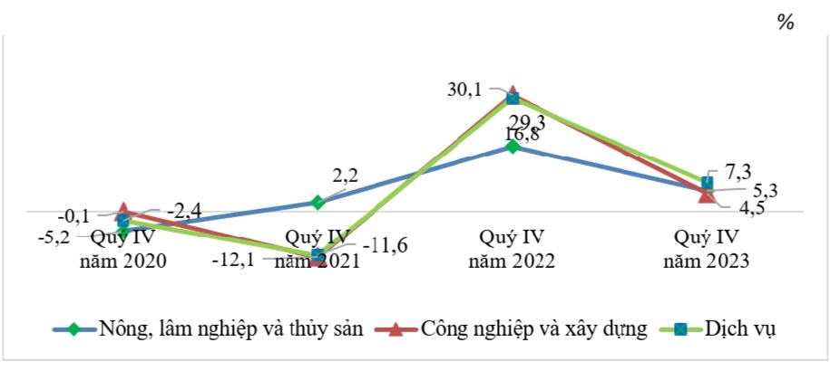 Tốc độ tăng/giảm thu nhập b&igrave;nh qu&acirc;n th&aacute;ng của người PG88 Sòng bạc trực tuyến TOP 1 Việt Nam | Casino, Nổ Hũ theo khu vực Link Trang Chủ PG88.Com Mới #2026, qu&yacute; IV so với c&ugrave;ng kỳ năm trước, giai đoạn 2020-2023. Nguồn - Tổng cục Thống k&ecirc;.
