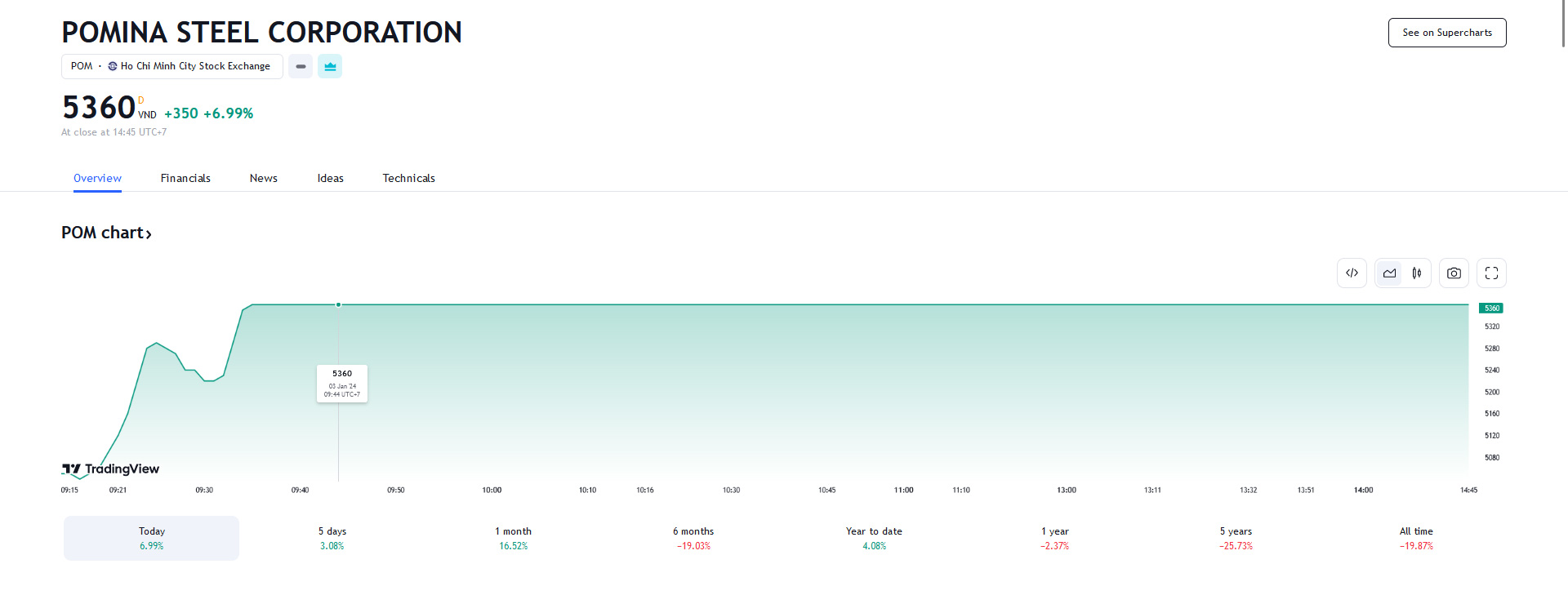 Sơ đồ giá Pg88vnd dành cho Android và iOS tại Việt Nam POM trên Tradingview.