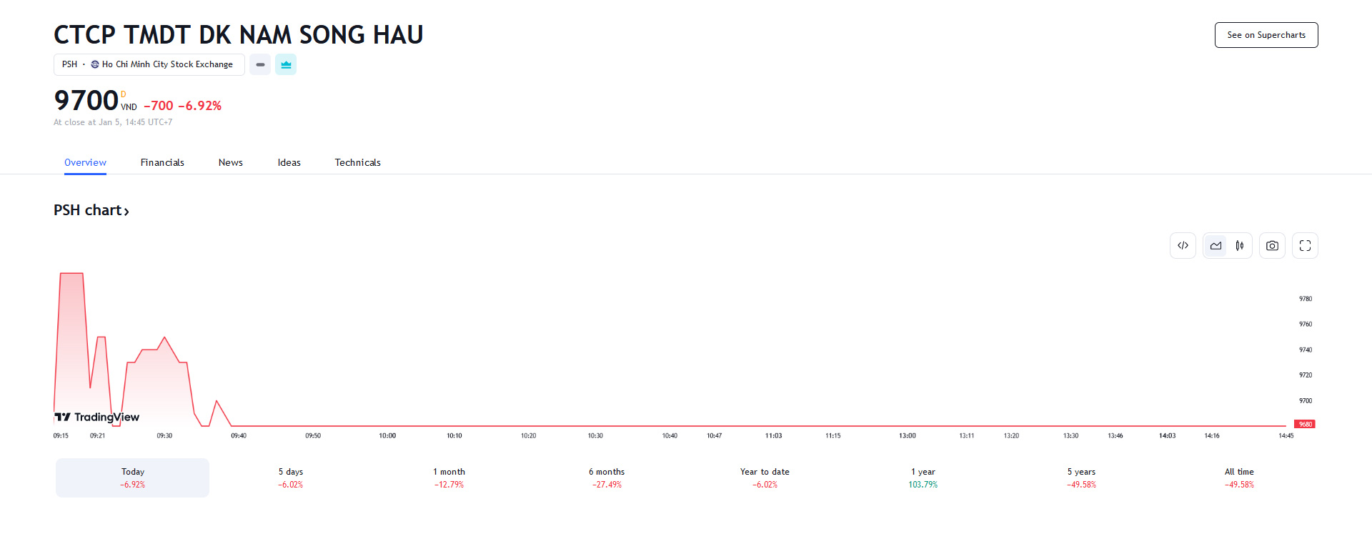 Sơ đồ giá Pg88vnd dành cho Android và iOS tại Việt Nam PSH trên Tradingview.