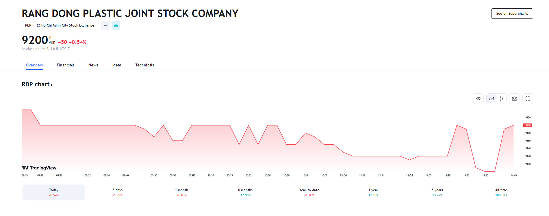 Sơ đồ giá Pg88vnd dành cho Android và iOS tại Việt Nam RDP trên Tradingview.