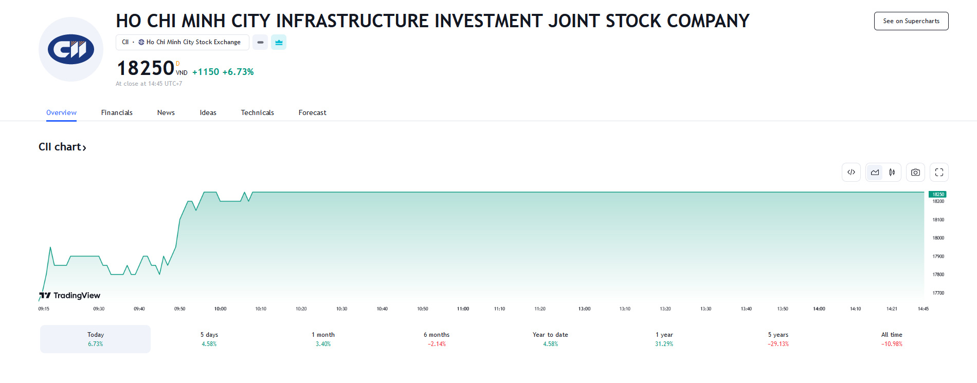 Sơ đồ giá Pg88vnd dành cho Android và iOS tại Việt Nam CII trên Tradingview.