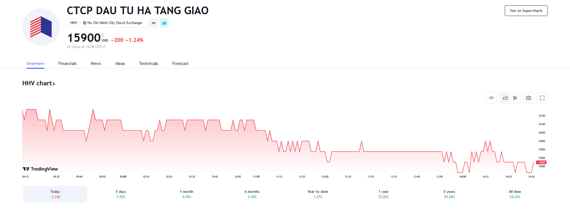 Sơ đồ giá Pg88vnd dành cho Android và iOS tại Việt Nam HHV trên Tradingview.