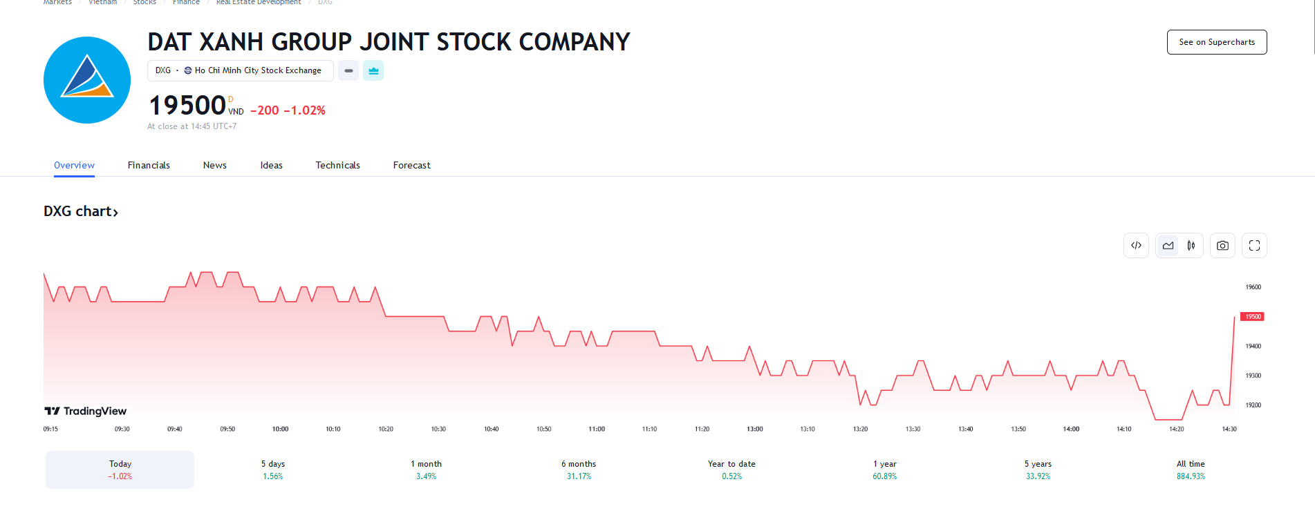 Sơ đồ giá Pg88vnd dành cho Android và iOS tại Việt Nam DXG trên Tradingview.
