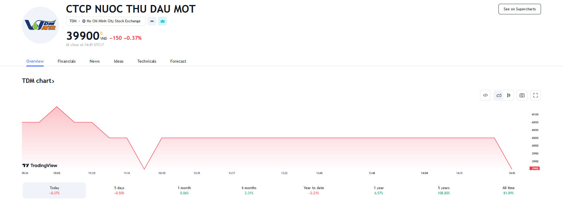 Sơ đồ giá Pg88vnd dành cho Android và iOS tại Việt Nam TDM trên Tradingview.