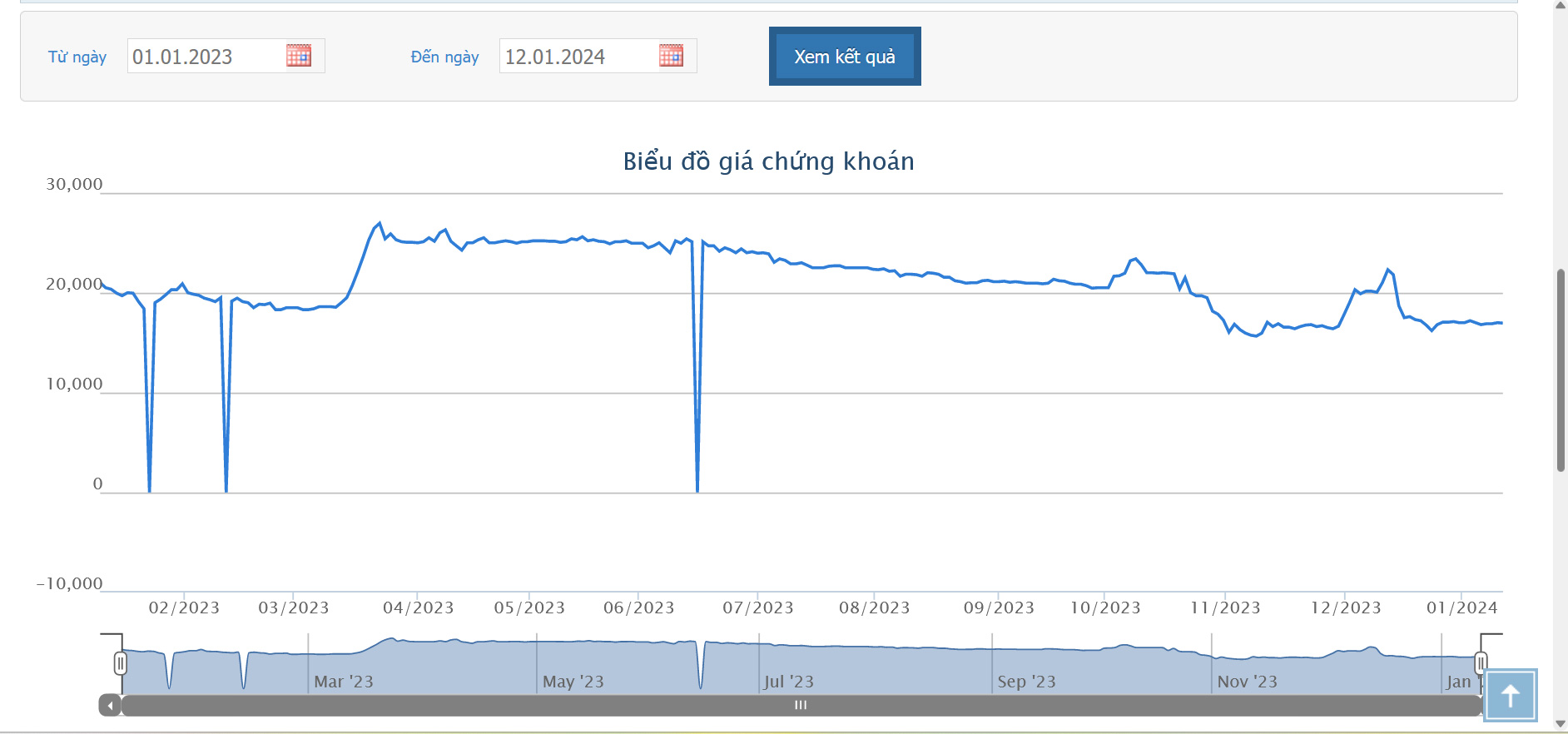 Sơ đồ giá Pg88vnd dành cho Android và iOS tại Việt Nam VMD trên Tradingview.