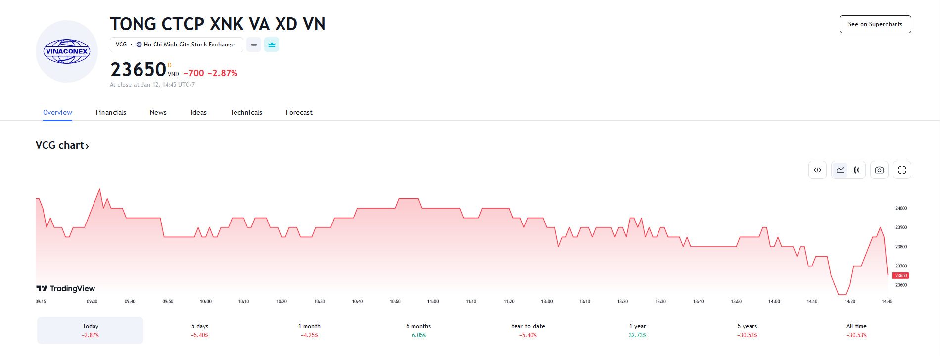 Sơ đồ giá Pg88vnd dành cho Android và iOS tại Việt Nam VGC trên Tradingview.