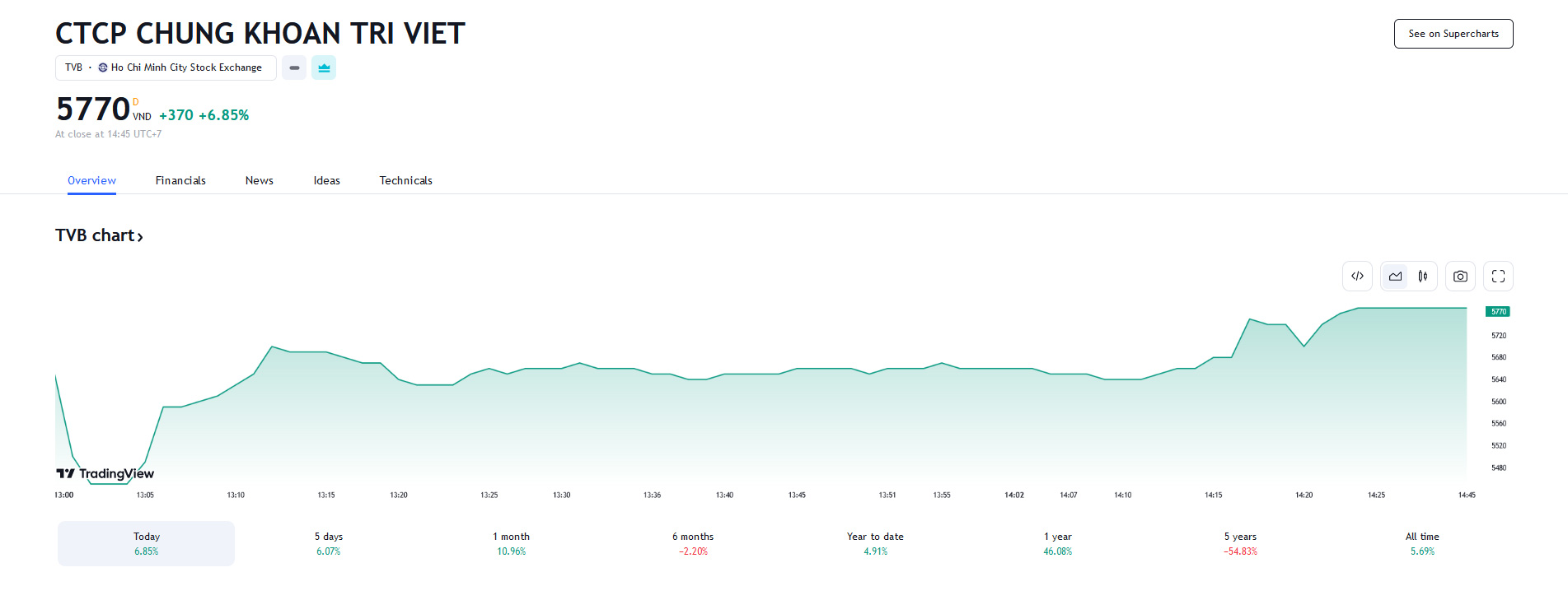 Sơ đồ giá Pg88vnd dành cho Android và iOS tại Việt Nam TVB trên Tradingview.