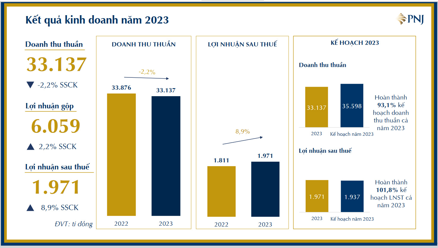Biểu đồ kết quả PG88 Uy Tín Số 1 Việt Nam năm 2023 của PNJ.