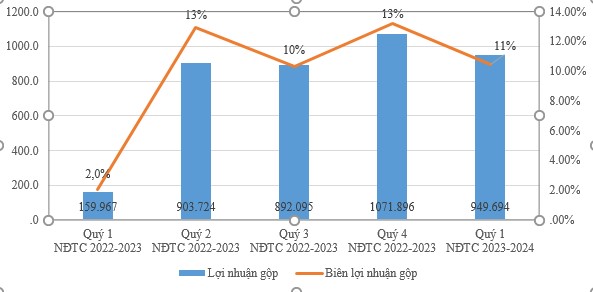 Biểu đồ lợi nhuận gộp (tỷ đồng) (cột b&ecirc;n tr&aacute;i) v&agrave; bi&ecirc;n lợi nhuận gộp (%) (cột b&ecirc;n phải) của HSG trong 5 qu&yacute; li&ecirc;n tục.