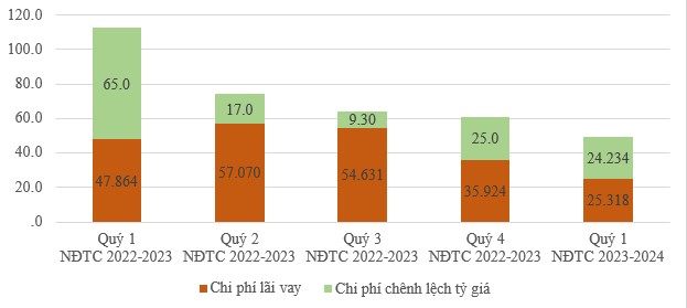 Biểu đồ chi ph&iacute; t&agrave;i ch&iacute;nh của HSG trong 5 qu&yacute; li&ecirc;n tục.
