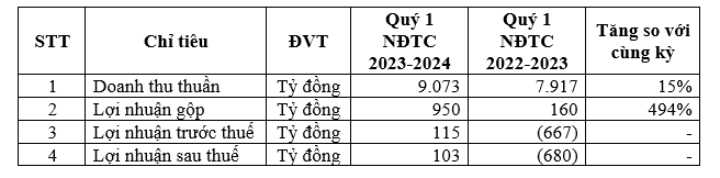 Kết quả PG88 Uy Tín Số 1 Việt Nam hợp nhất HSG qu&yacute; 1 ni&ecirc;n độ t&agrave;i ch&iacute;nh 2023-2024 (tỷ đồng).