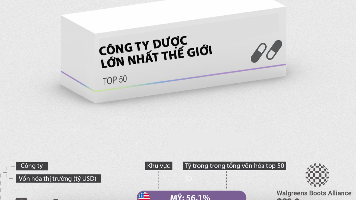 50 hãng dược lớn nhất thế giới, đa số là công ty Mỹ