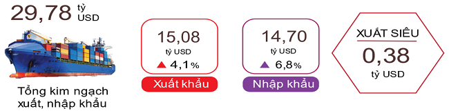 Xuất, nhập khẩu h&agrave;ng h&oacute;a t&iacute;nh đến hết ng&agrave;y 15/01/2024.