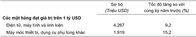 Trị gi&aacute; một số mặt h&agrave;ng nhập khẩu t&iacute;nh đến hết ng&agrave;y 15/01/2024.