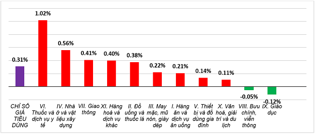 Tốc độ tăng/giảm CPI th&aacute;ng 01/2024 so với th&aacute;ng trước. Nguồn: Tổng cục Thống k&ecirc;.
