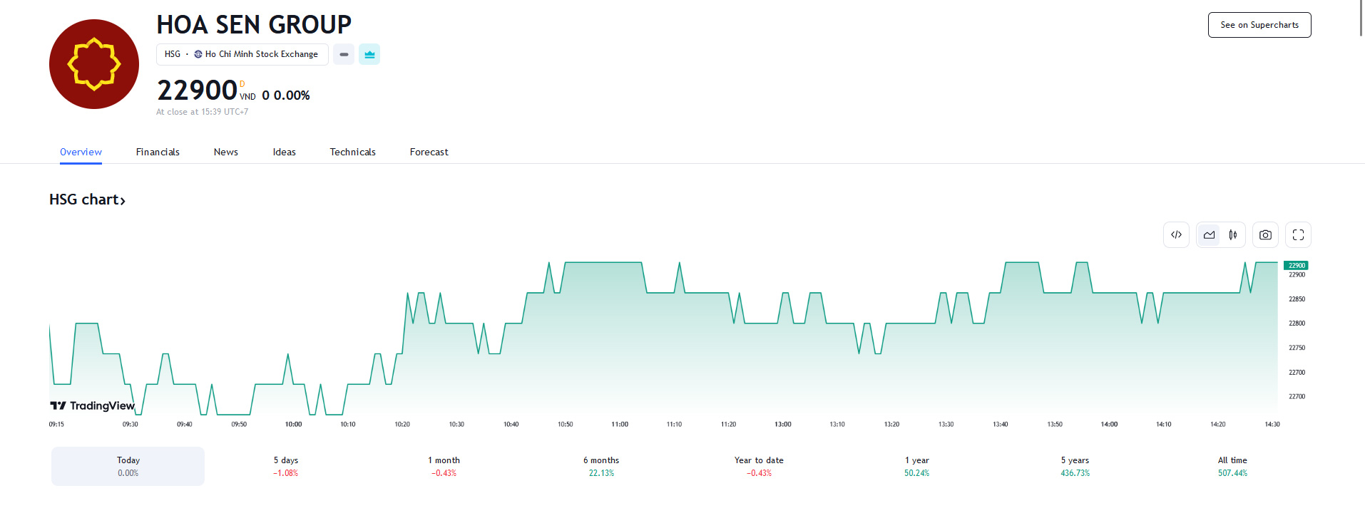 Sơ đồ giá Pg88vnd dành cho Android và iOS tại Việt Nam HSG trên Tradingview.