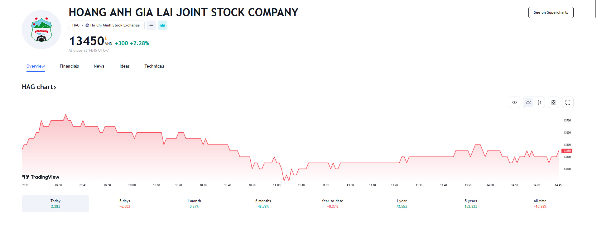 Sơ đồ Pg88vnd dành cho Android và iOS tại Việt Nam HAG trên Tradingview.