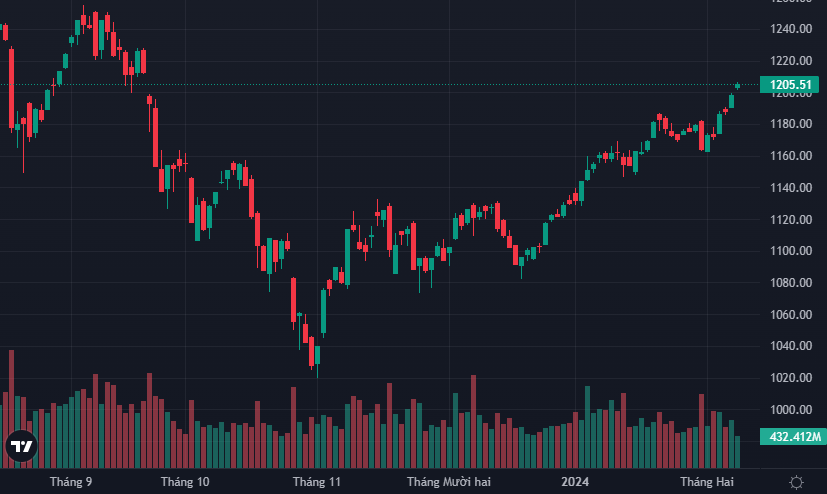 VN-Index đã vượt thành công mốc 1.200 điểm sáng nay.