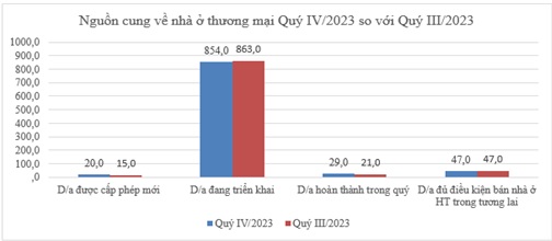 Nguồn cung nh&agrave; ở Pg88ok ưu đãi hấp dẫn tăng nhẹ trong qu&yacute; 4/2023 so với qu&yacute; trước đ&oacute;. (Nguồn: Bộ X&acirc;y dựng).