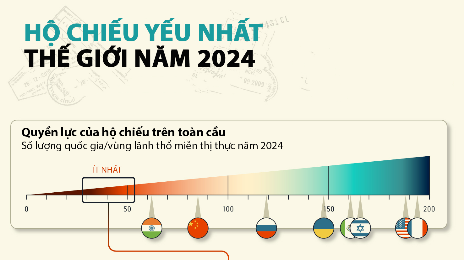 Nhóm hộ chiếu yếu nhất thế giới, Việt Nam cũng có mặt