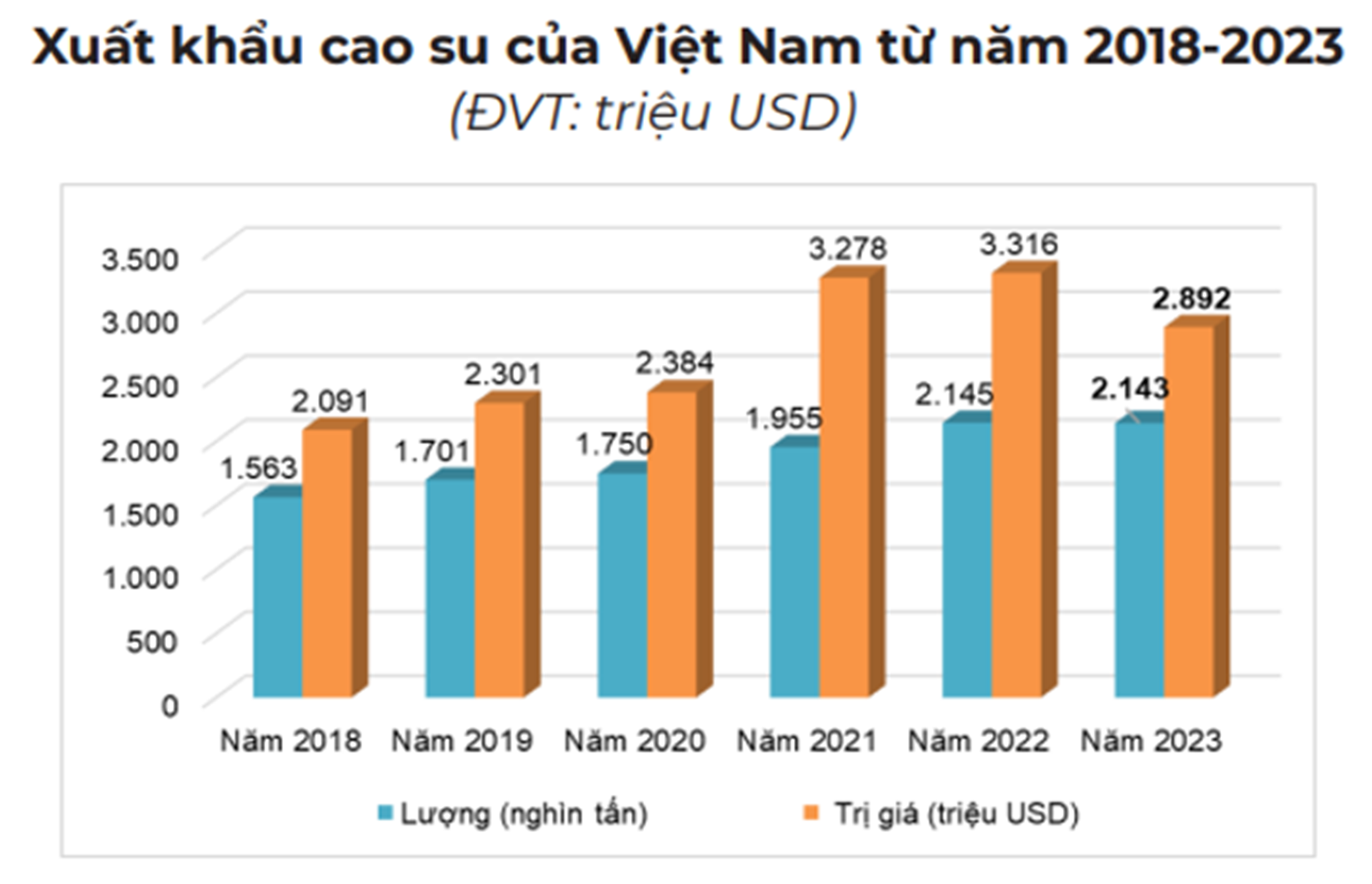 Pg88vnd link khuyến  cao su trong 5 năm qua. Nguồn: Tổng cục Hải quan.