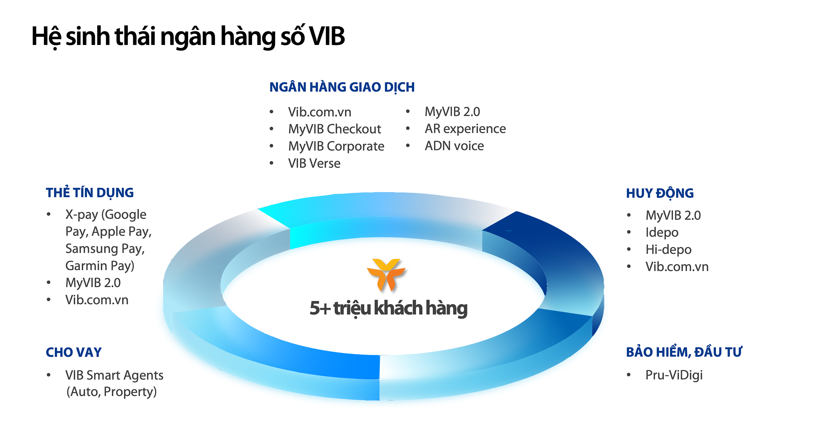 Hệ sinh th&aacute;i sản phẩm c&ocirc;ng nghệ đa dạng, phục vụ c&aacute;c nhu cầu t&agrave;i ch&iacute;nh thiết yếu của người d&ugrave;ng.