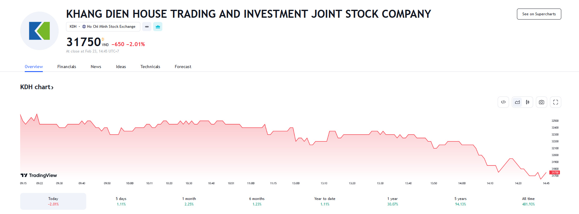 Sơ đồ giá Pg88vnd dành cho Android và iOS tại Việt Nam KDH trên Tradingview.