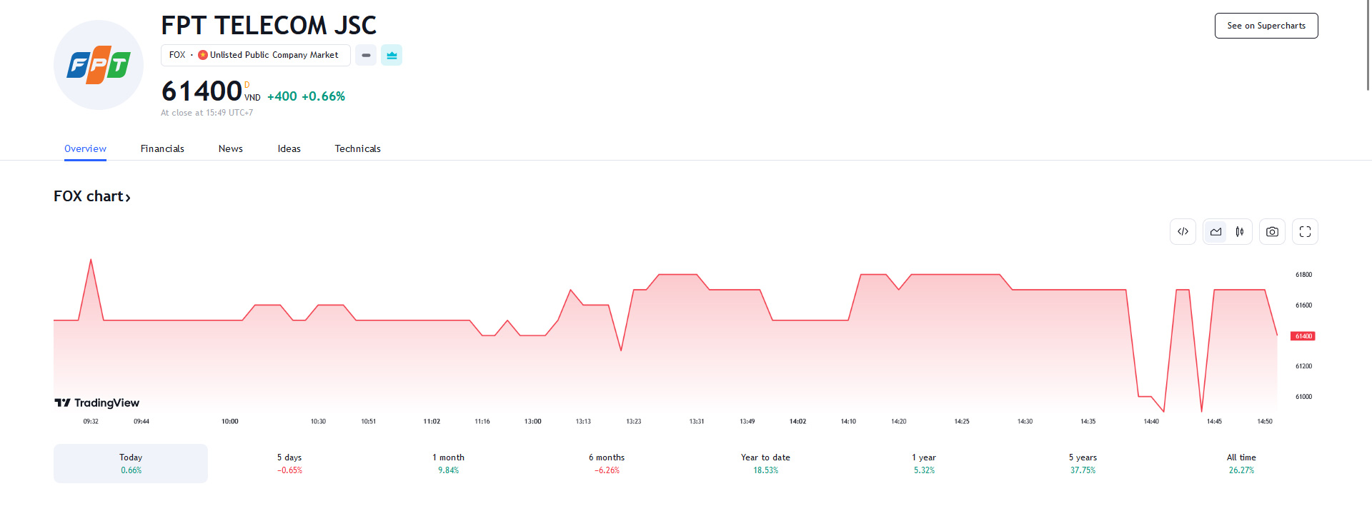 Sơ đồ giá Pg88vnd dành cho Android và iOS tại Việt Nam FOX trên Tradingview.