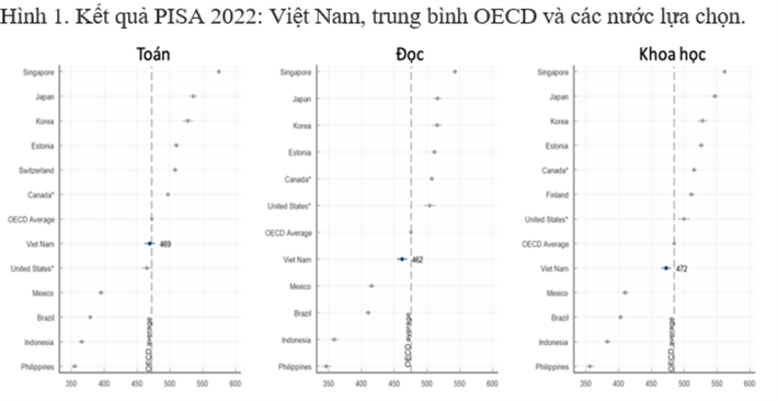 C&aacute;c quốc gia so s&aacute;nh bao gồm s&aacute;u quốc gia c&oacute; th&agrave;nh t&iacute;ch cao nhất trong từng m&ocirc;n học v&agrave; năm quốc gia c&oacute; số lượng học sinh 15 tuổi đ&ocirc;ng nhất.