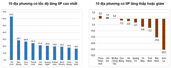 Tốc độ tăng/giảm IIP 2 th&aacute;ng đầu năm 2024 so với c&ugrave;ng kỳ năm trướccủa một số địa phương (%). Nguồn: Tổng cục Thống k&ecirc;.