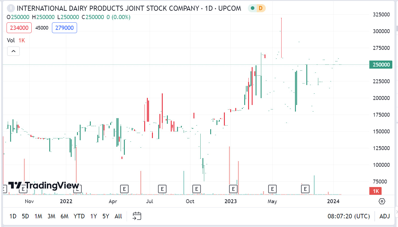 Sơ đồ giá Pg88vnd dành cho Android và iOS tại Việt Nam IDP trên Tradingview.