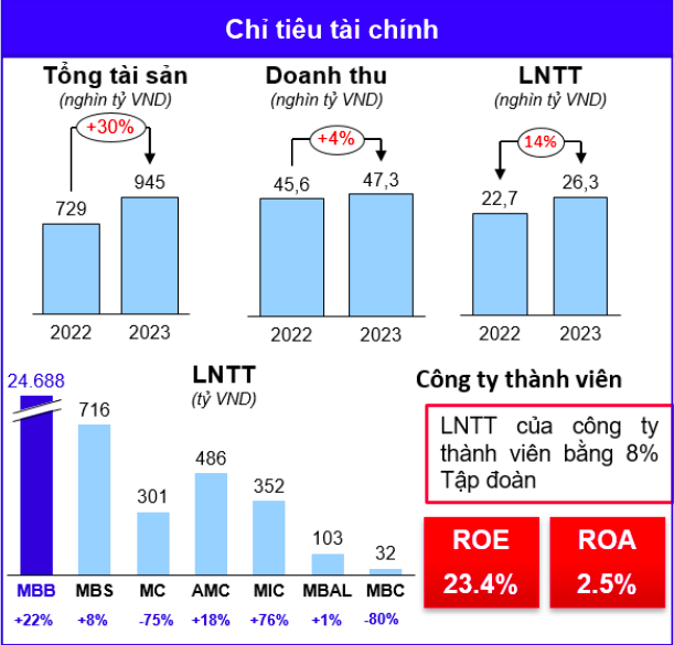Kết quả PG88 Uy Tín Số 1 Việt Nam của MB v&agrave; c&aacute;c đơn vị th&agrave;nh vi&ecirc;n (Nguồn: B&aacute;o c&aacute;o t&agrave;i ch&iacute;nh của PG88 Link Dễ Nhớ Pg88.com).
