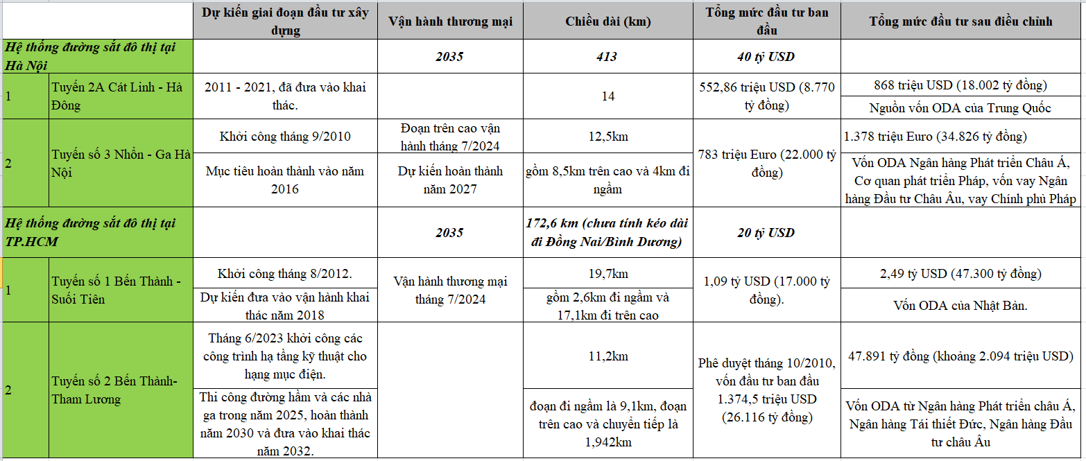 C&aacute;c dự &aacute;n metro đang triển khai tại H&agrave; Nội v&agrave; TP.HCM - 6PG88VN tổng hợp.