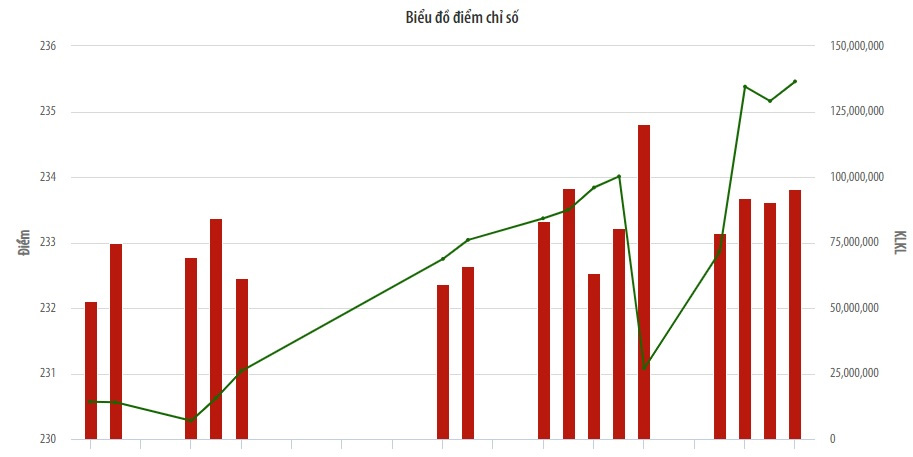 Biểu đồ điểm chỉ số HNX