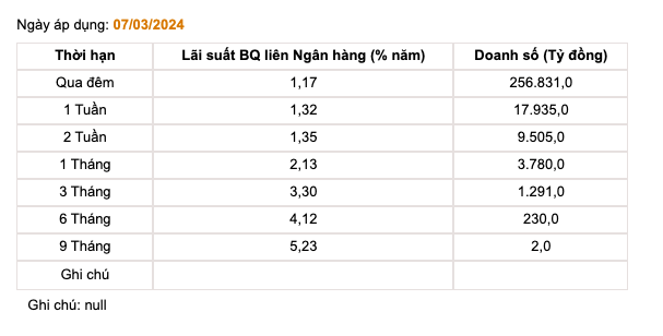 L&atilde;i suất b&igrave;nh qu&acirc;n li&ecirc;n ng&acirc;n h&agrave;ng (Nguồn: SBV)