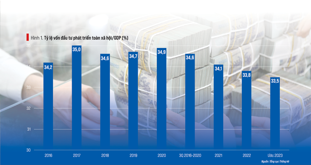 Tỷ lệ vốn đầu tư PG88 hơn 2,1 triệu thành viên toàn xã hội/GDP (%).