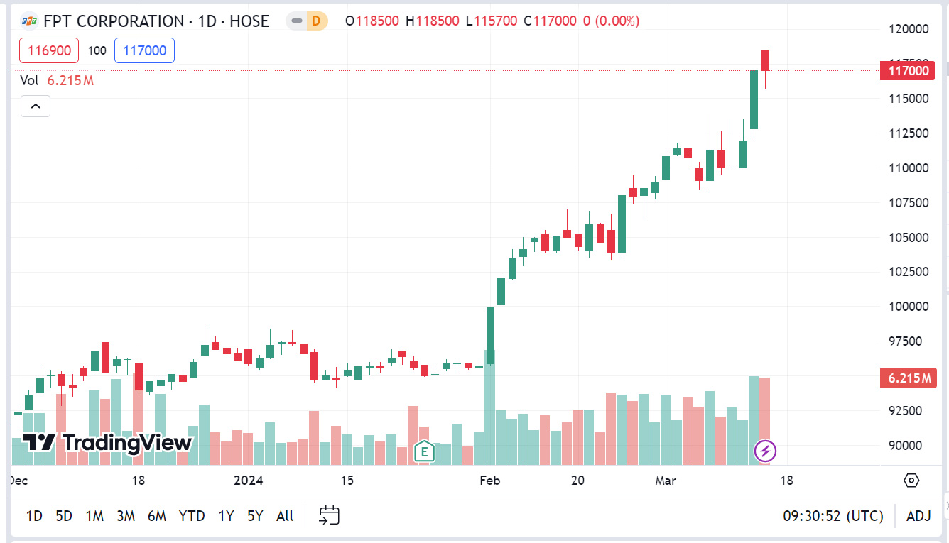Sơ đồ giá Pg88vnd dành cho Android và iOS tại Việt Nam FPT trên Tradingview.