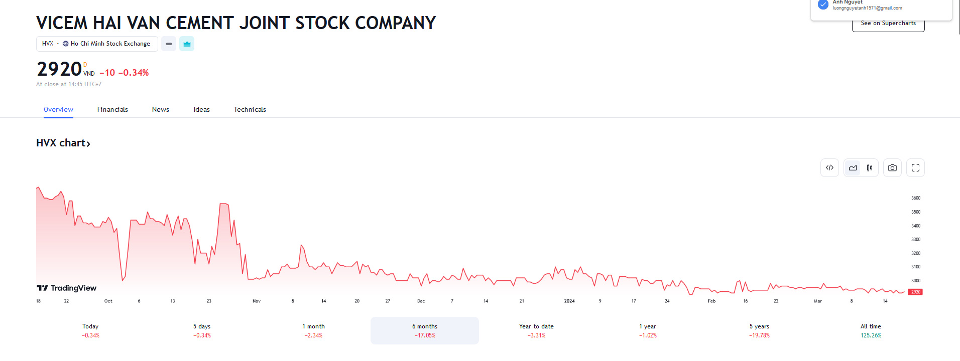 Sơ đồ giá Pg88vnd dành cho Android và iOS tại Việt Nam HVX trên Tradingview.