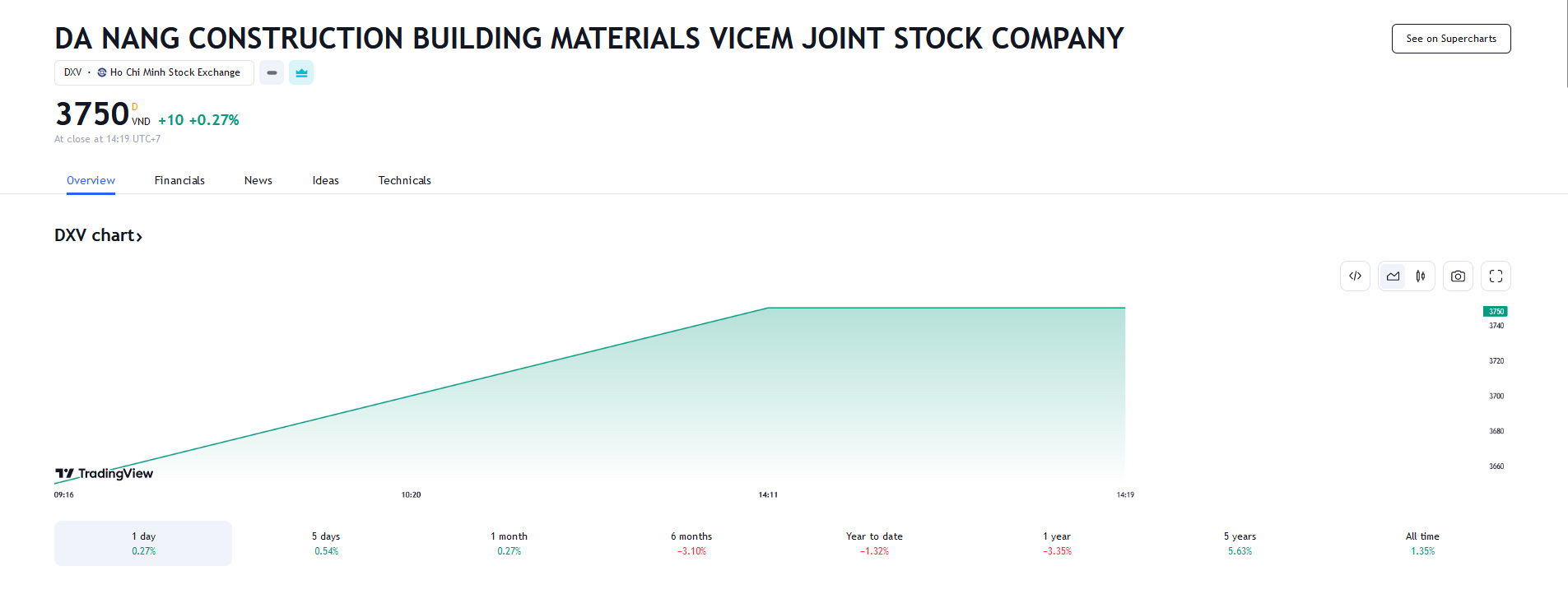 Sơ đồ giá Pg88vnd dành cho Android và iOS tại Việt Nam DXV trên Tradingview.